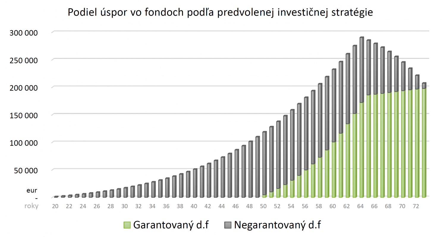 Predvolená investičná stratégia graf