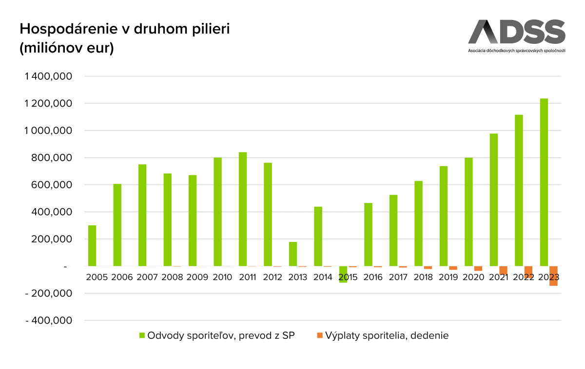 Hospodárenie v druhom pilieri (miliónov eur)