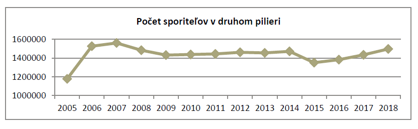 Počet sporiteľov