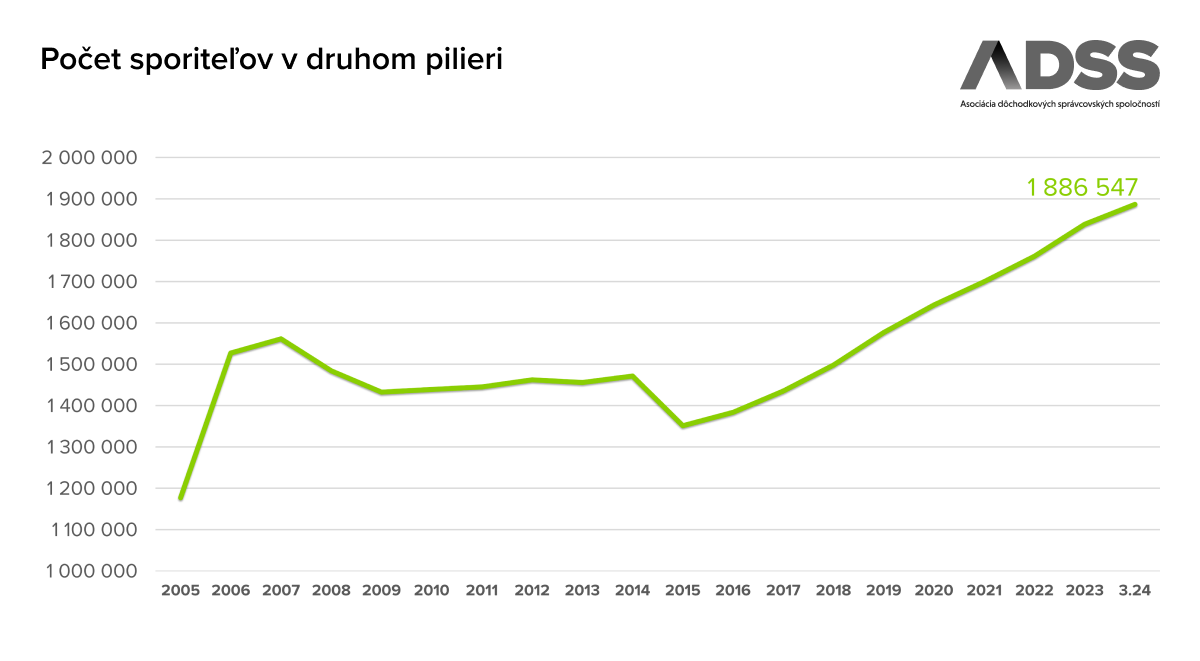 Počet sporiteľov v druhom pilieri