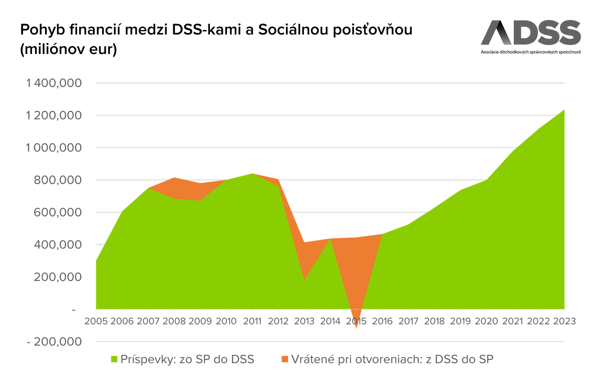 Pohyb financií medzi DSS-kami a Sociálnou poisťovňou (miliónov eur)