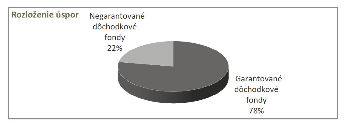 Rozloženie úspor