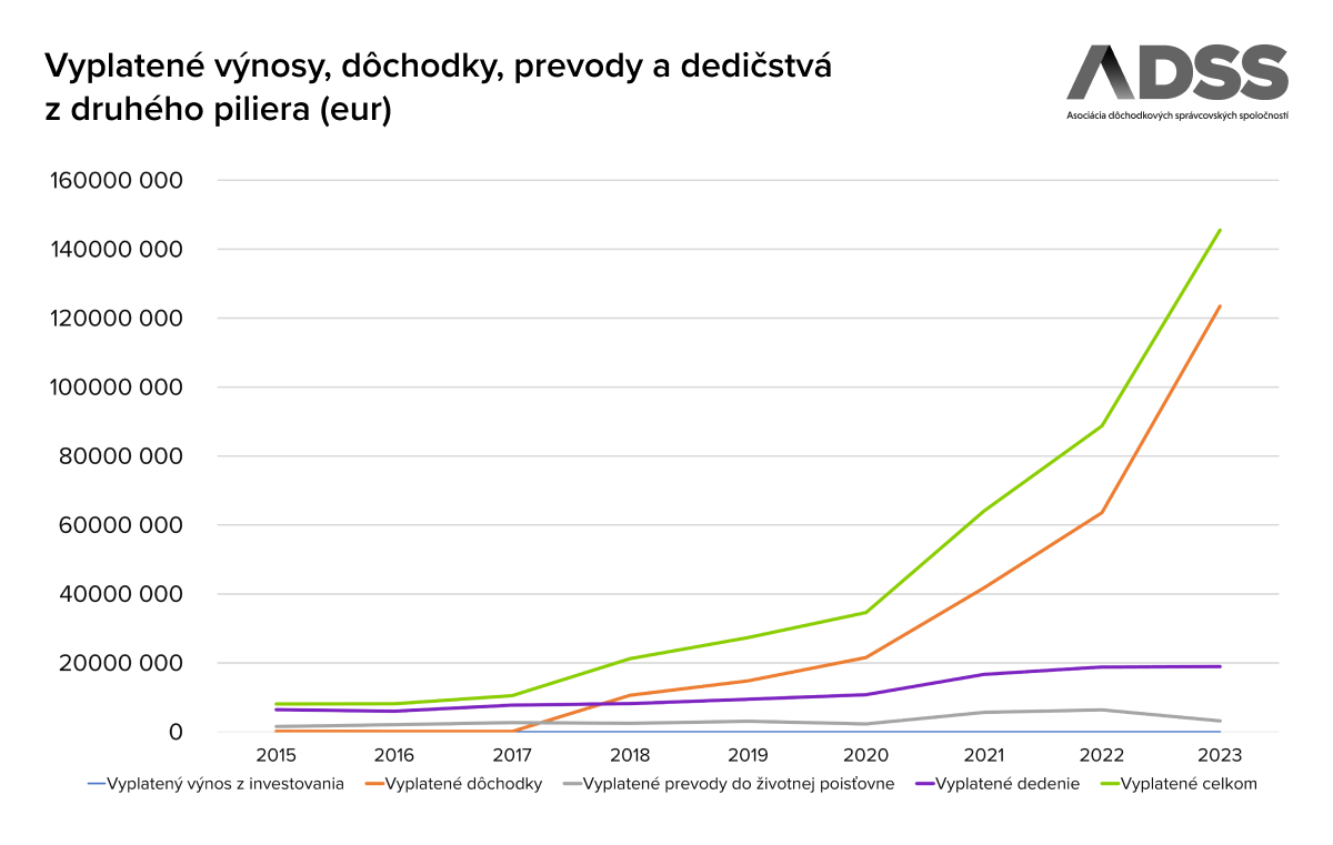 Vyplatené výnosy, dôchodky, prevody a dedičstvá z druhého piliera (eur)