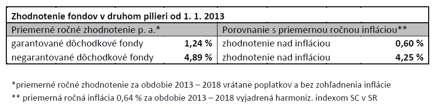 Zhodnotenie fondov